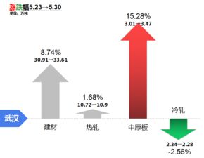 中南地區(qū)市場庫存周度調研報告（截至5月31日）